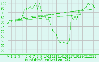 Courbe de l'humidit relative pour Rotterdam Airport Zestienhoven