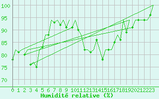 Courbe de l'humidit relative pour San Sebastian (Esp)