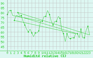 Courbe de l'humidit relative pour Paphos Airport
