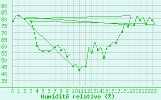Courbe de l'humidit relative pour Barcelona / Aeropuerto