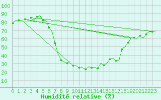 Courbe de l'humidit relative pour Gerona (Esp)