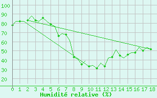 Courbe de l'humidit relative pour Palma De Mallorca / Son San Juan