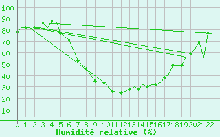 Courbe de l'humidit relative pour Kozani Airport