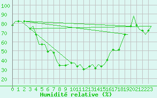 Courbe de l'humidit relative pour Lipeck