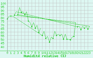 Courbe de l'humidit relative pour Ibiza (Esp)