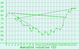 Courbe de l'humidit relative pour Rimini