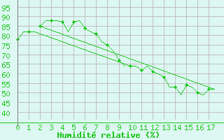 Courbe de l'humidit relative pour Berlin-Schoenefeld