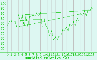 Courbe de l'humidit relative pour Huesca (Esp)