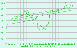 Courbe de l'humidit relative pour Leeming