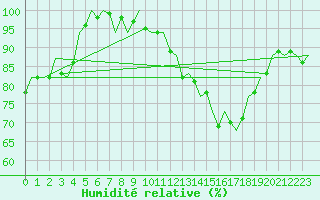 Courbe de l'humidit relative pour Saarbruecken / Ensheim