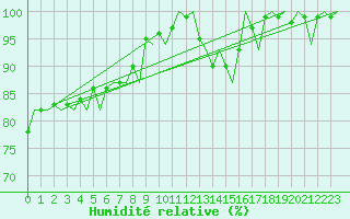 Courbe de l'humidit relative pour Platform F3-fb-1 Sea