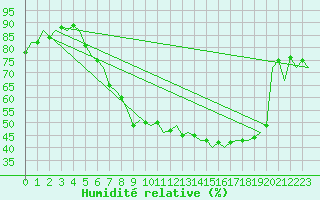 Courbe de l'humidit relative pour Bueckeburg