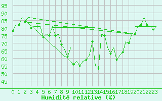 Courbe de l'humidit relative pour Burgos (Esp)