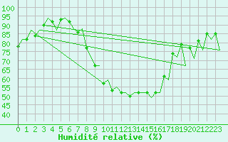 Courbe de l'humidit relative pour Lelystad