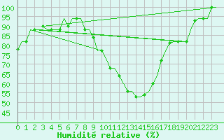Courbe de l'humidit relative pour Tanger Aerodrome