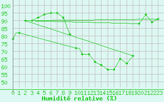 Courbe de l'humidit relative pour Coningsby Royal Air Force Base