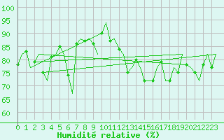 Courbe de l'humidit relative pour Platform P11-b Sea