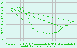 Courbe de l'humidit relative pour Gilze-Rijen