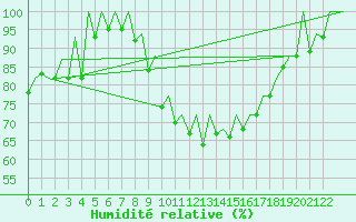 Courbe de l'humidit relative pour Porto / Pedras Rubras