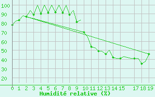 Courbe de l'humidit relative pour Leon / Virgen Del Camino