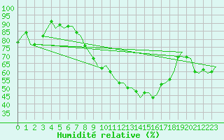 Courbe de l'humidit relative pour Milan (It)