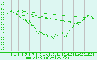 Courbe de l'humidit relative pour Erfurt-Bindersleben