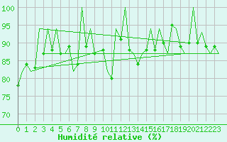 Courbe de l'humidit relative pour San Sebastian (Esp)