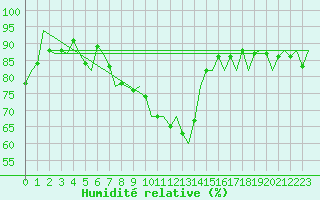 Courbe de l'humidit relative pour Luxembourg (Lux)