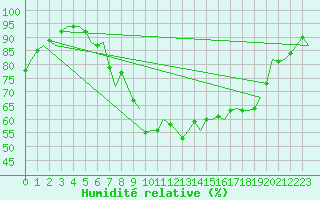 Courbe de l'humidit relative pour Oostende (Be)