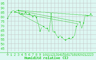 Courbe de l'humidit relative pour Oostende (Be)