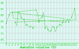 Courbe de l'humidit relative pour London / Heathrow (UK)