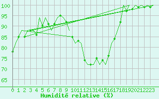 Courbe de l'humidit relative pour Erfurt-Bindersleben