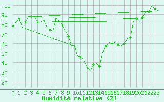 Courbe de l'humidit relative pour Graz-Thalerhof-Flughafen
