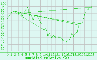Courbe de l'humidit relative pour Niederstetten