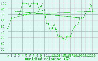 Courbe de l'humidit relative pour Olbia / Costa Smeralda