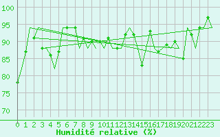 Courbe de l'humidit relative pour Bueckeburg