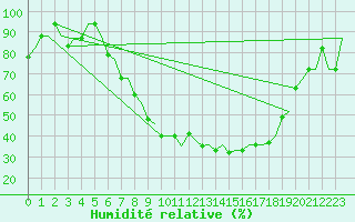 Courbe de l'humidit relative pour Milano / Malpensa