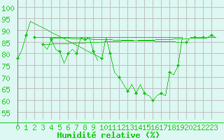 Courbe de l'humidit relative pour Leeuwarden