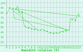 Courbe de l'humidit relative pour Fritzlar