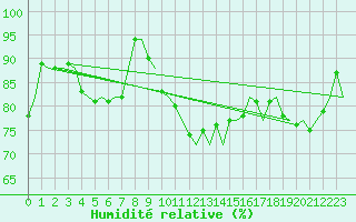 Courbe de l'humidit relative pour Koebenhavn / Kastrup