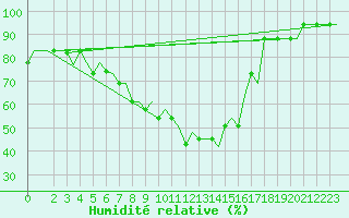 Courbe de l'humidit relative pour Milan (It)