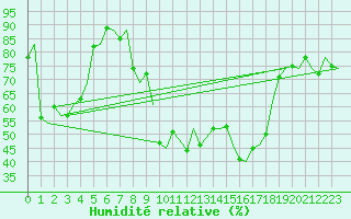 Courbe de l'humidit relative pour Venezia / Tessera