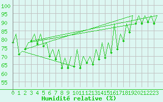 Courbe de l'humidit relative pour Ibiza (Esp)