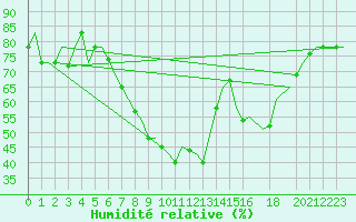 Courbe de l'humidit relative pour Milano / Malpensa