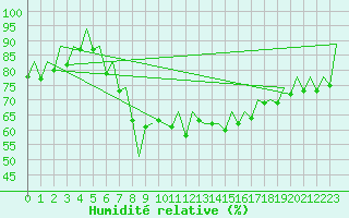 Courbe de l'humidit relative pour Ibiza (Esp)