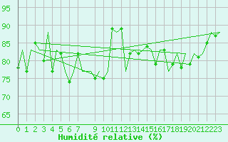 Courbe de l'humidit relative pour Amsterdam Airport Schiphol