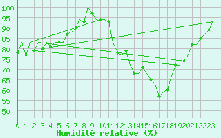 Courbe de l'humidit relative pour Dublin (Ir)