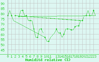 Courbe de l'humidit relative pour Brindisi