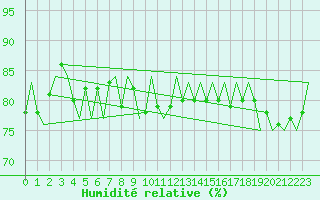 Courbe de l'humidit relative pour Bardufoss