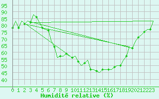 Courbe de l'humidit relative pour Niederstetten
